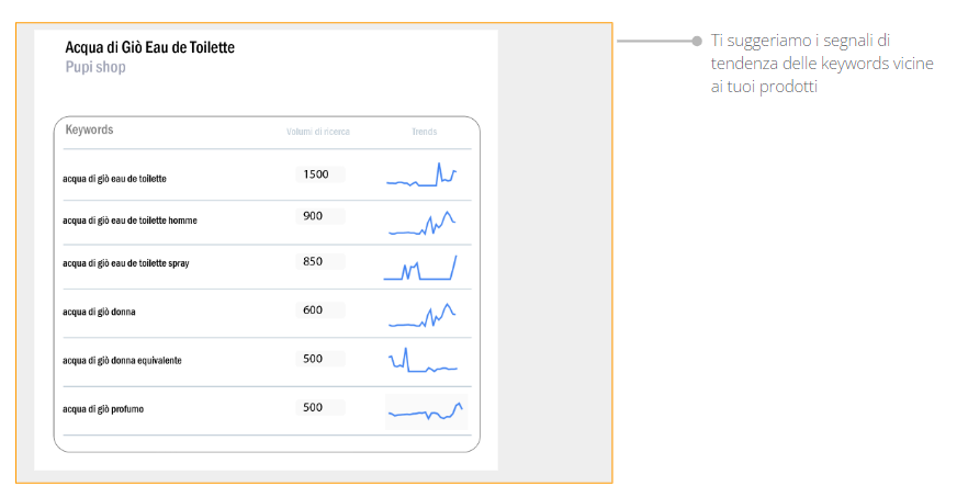 trend di mercato keywords prodotti automatica fatta dall'intelligenza artificiale