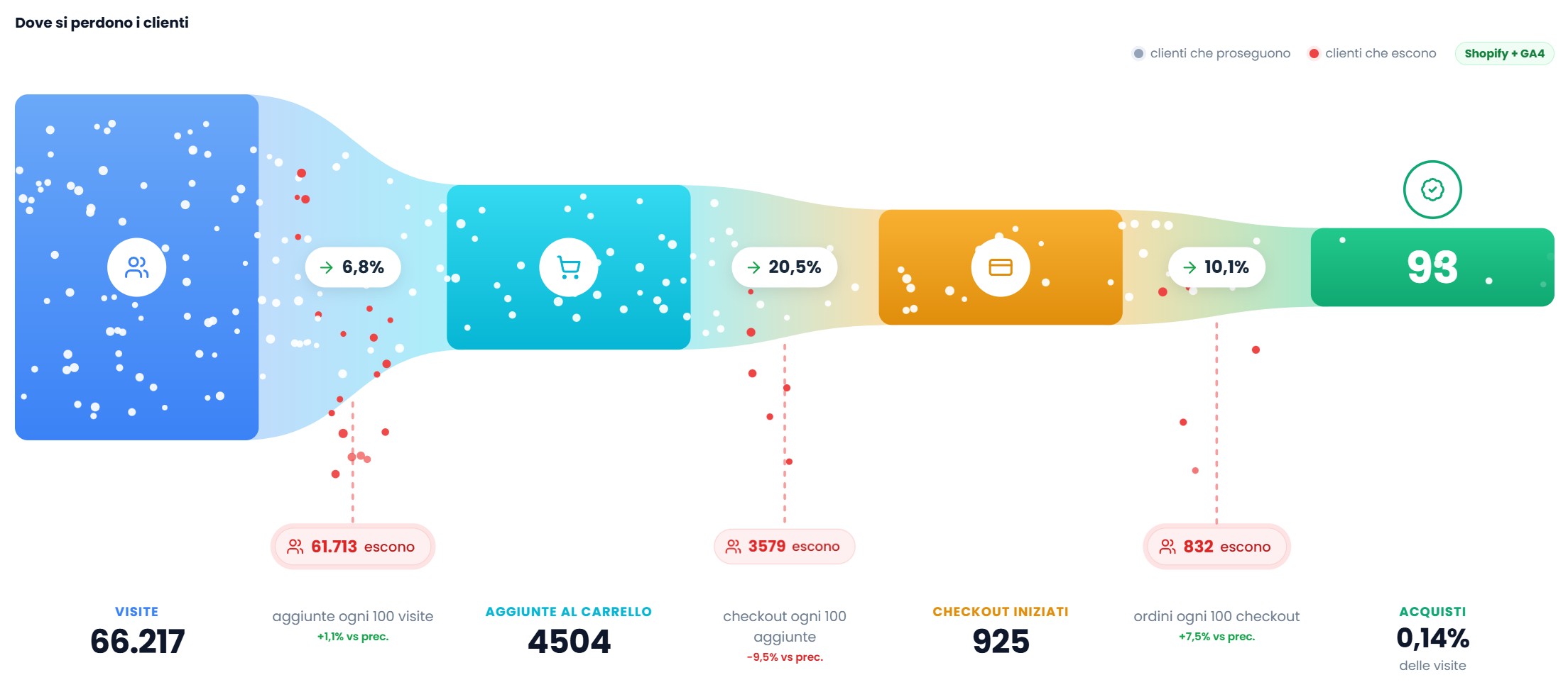 Shopify conversion funnel audit: drop-offs across sessions, carts, checkouts, and orders